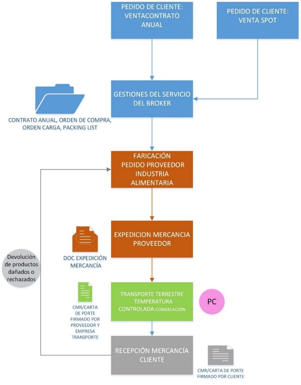 IFS Broker diagrama de flujo de servicios - CONSAEM